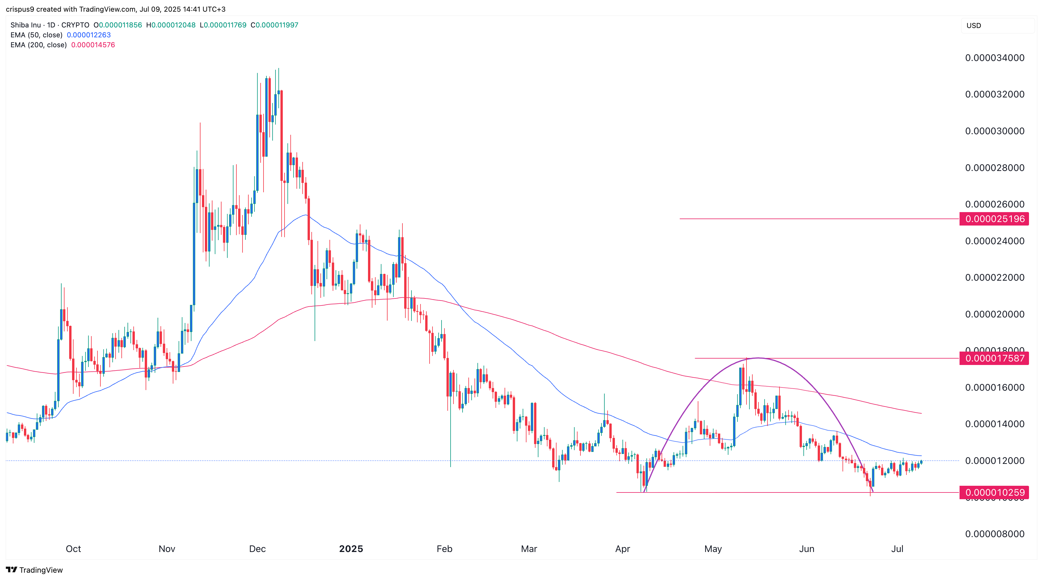 Shiba Inu price
