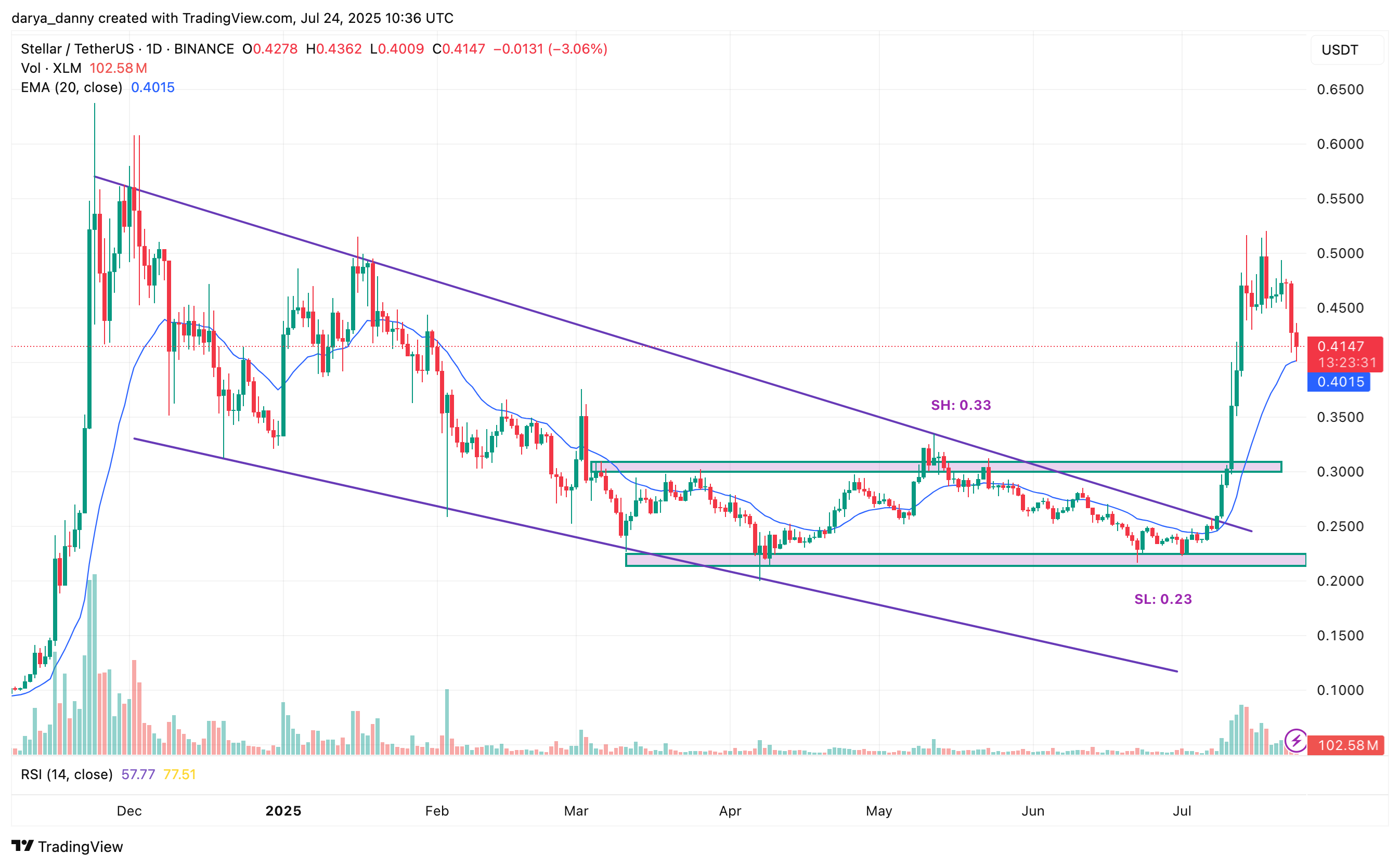 Is XLM price rally over or just taking a breather? - 1