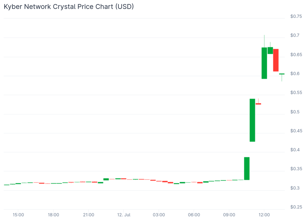 Kyber Network Crystal jumps 90%, XRP price cools down post rally - 1