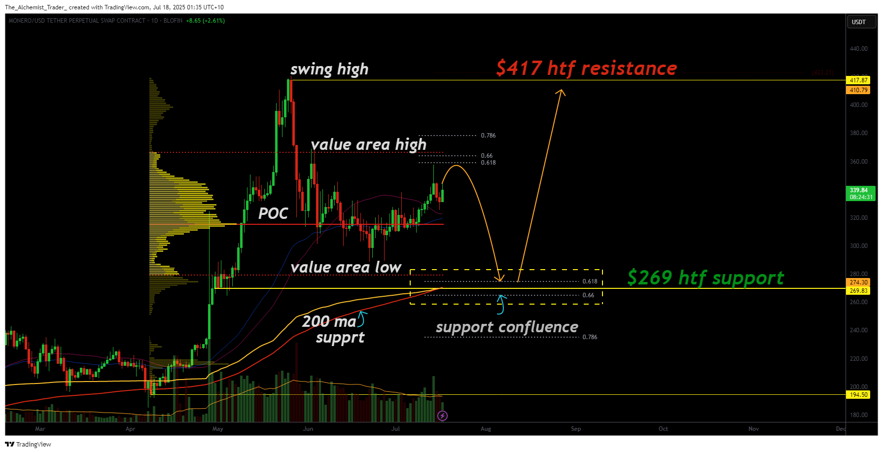 Monero hits major resistance; watch $269 for bullish reversal setup - 1