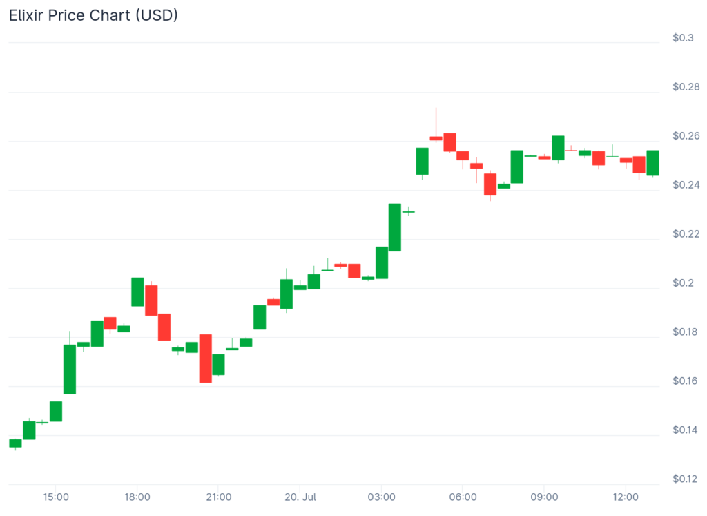 Elixir, Zora, Orderly surge as new products and listings spark inflows - 1