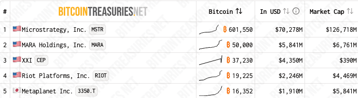 BTC holdings and market cap of the five largest corporate Bitcoin holders