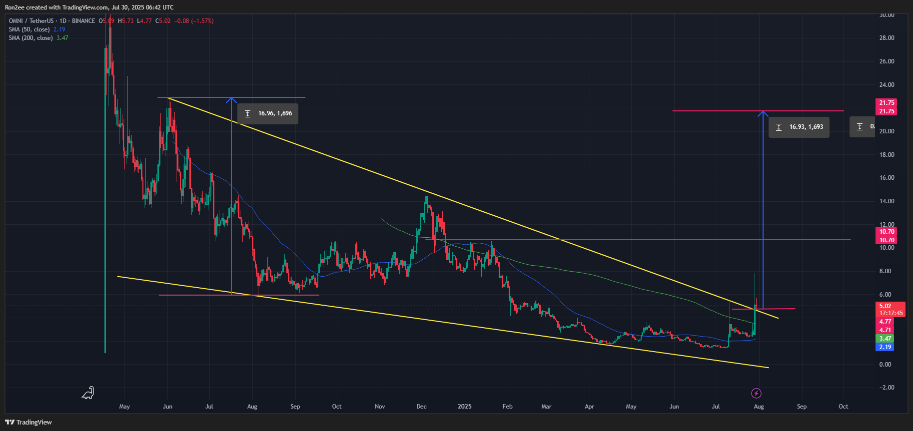 OMNI explodes after Upbit listing, breakout pattern hints at 120% upside ahead - 1