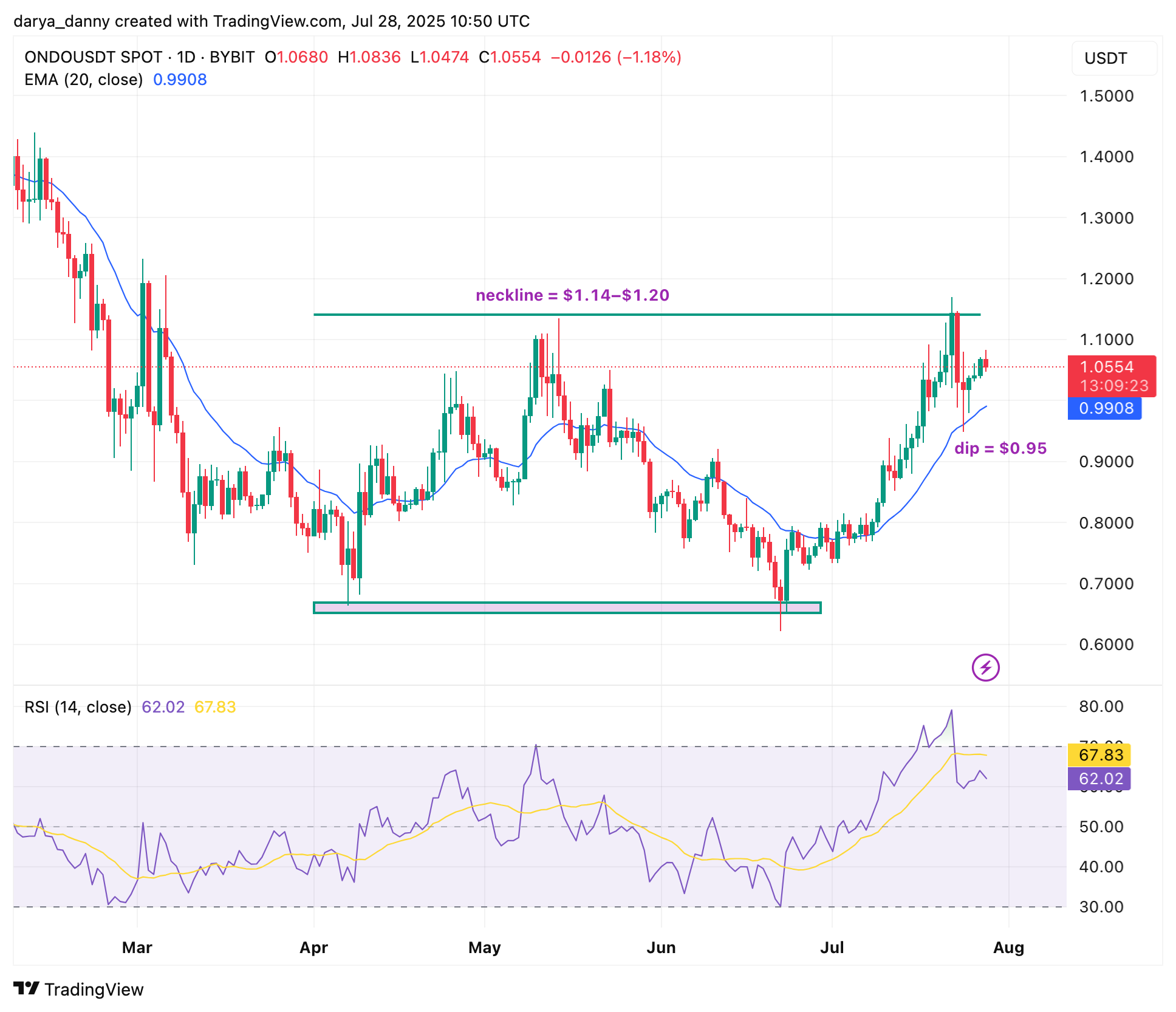 ONDO price eyes 60% surge if it breaks $1.20 resistance - 1
