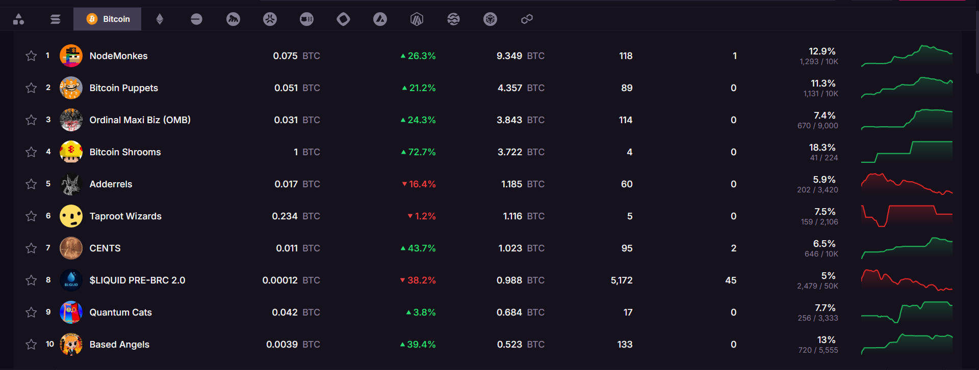 Charts for Bitcoin Ordinals on Magic Eden, July 28, 2025 | Source: Magic Eden