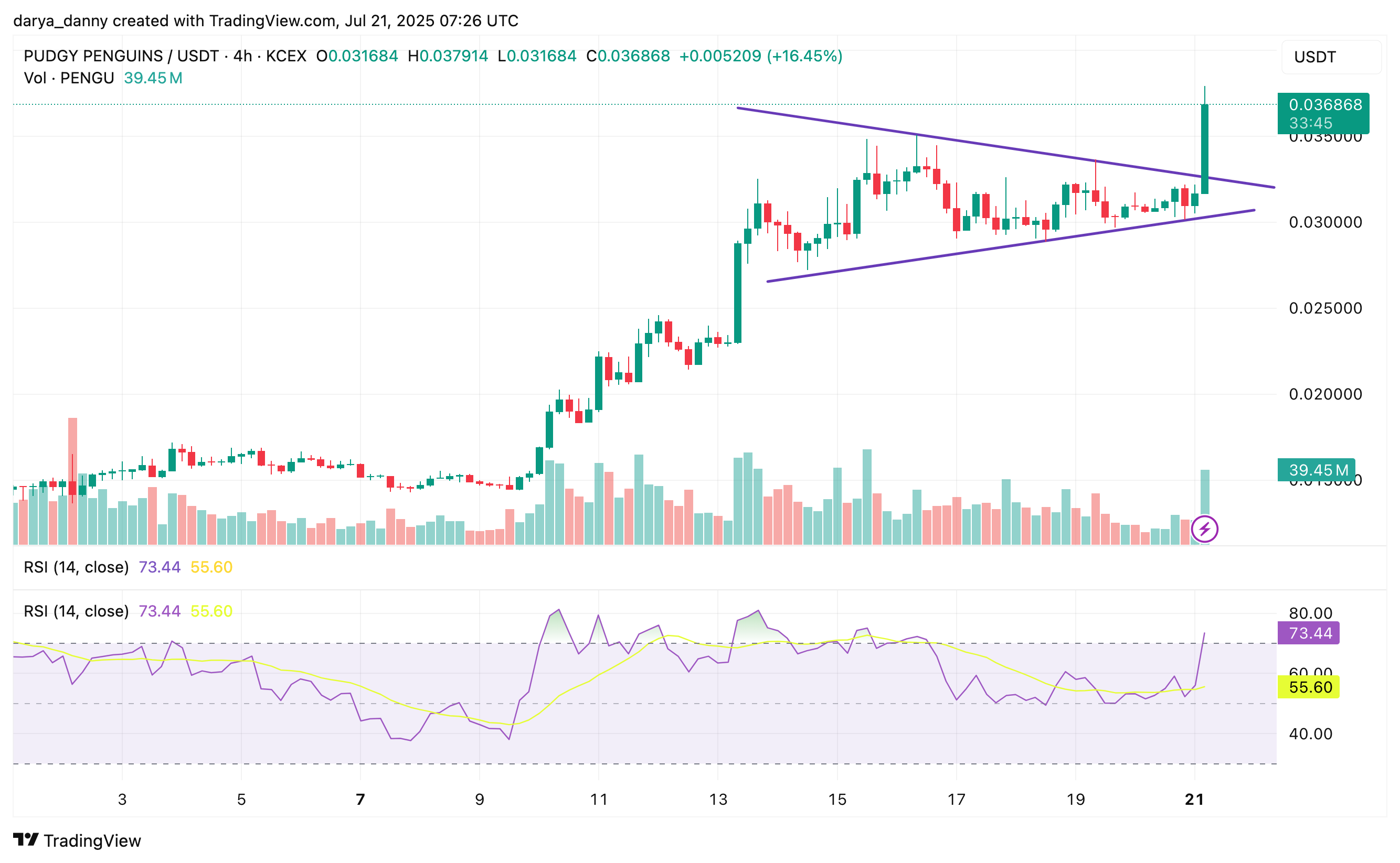 PENGU price surges 20%, hits multi-month highs amid NFT market boom - 1