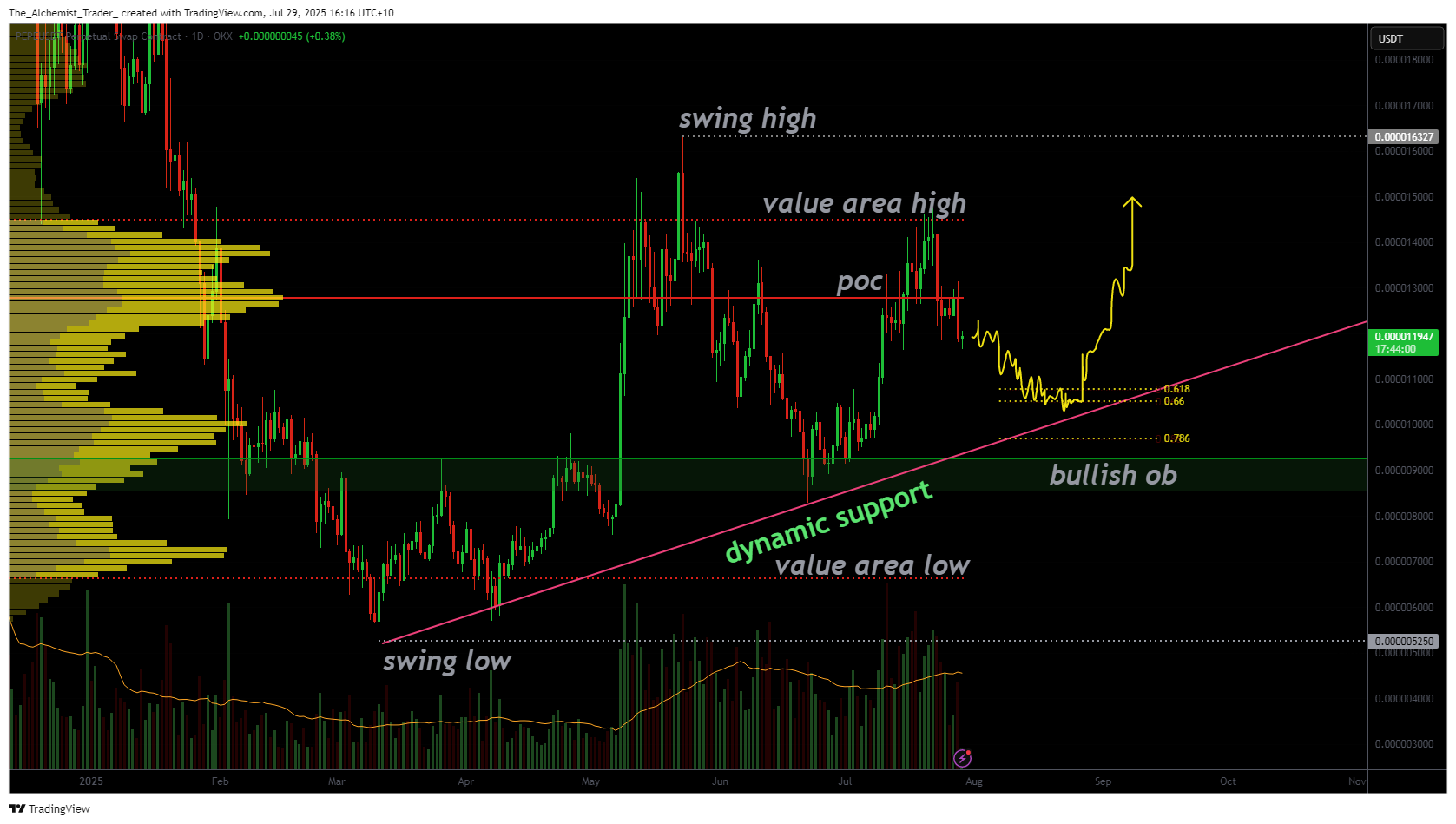 Pepe price approaches critical support as short-term weakness unfolds - 1