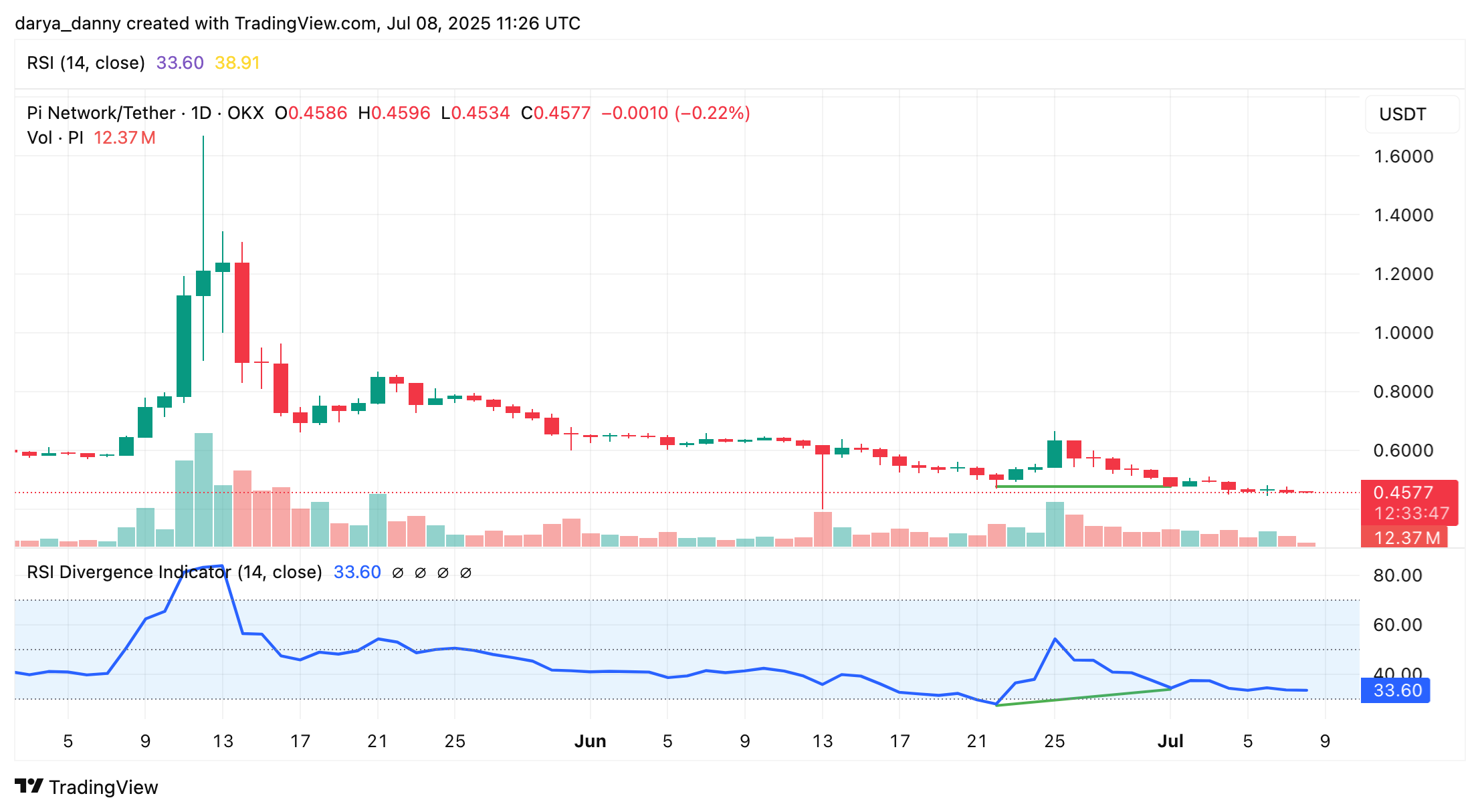 Pi Network chart prints early signs of reversal but token unlocks continue to weigh on price - 1