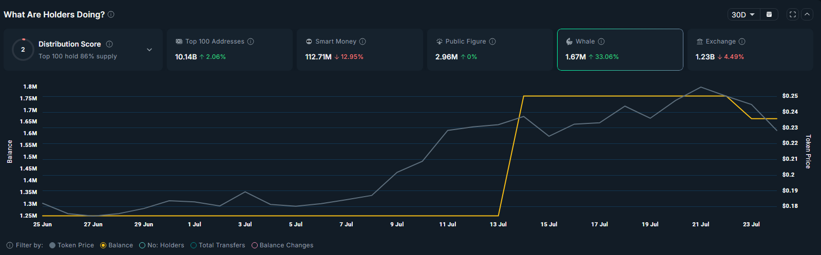 Whales have increased their holdings over the past month while balances on exchanges have fallen