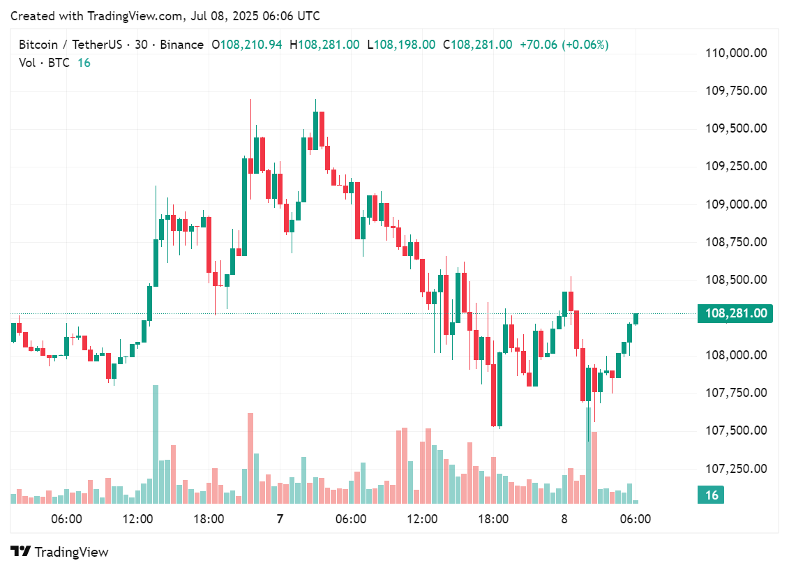 Remixpoint's CEO will start receiving his salary in BTC, the price chart shows Bitcoin's movements