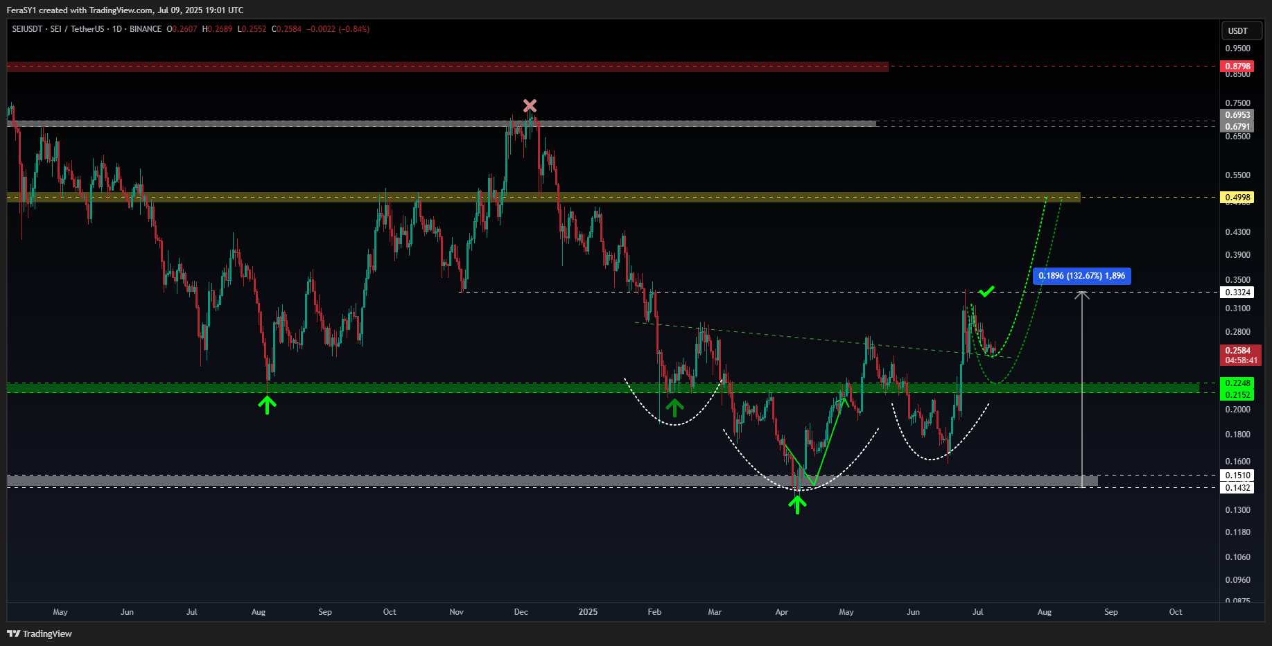 SEI targets 55% rally as native USDC support sparks inverse H&S breakout - 1