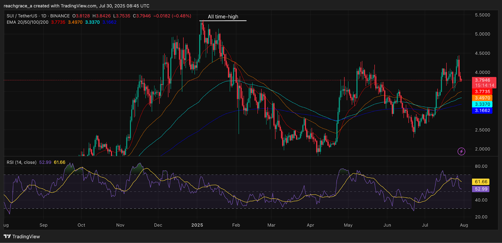 SUI price drags despite booming TVL, can it catch up? - 1