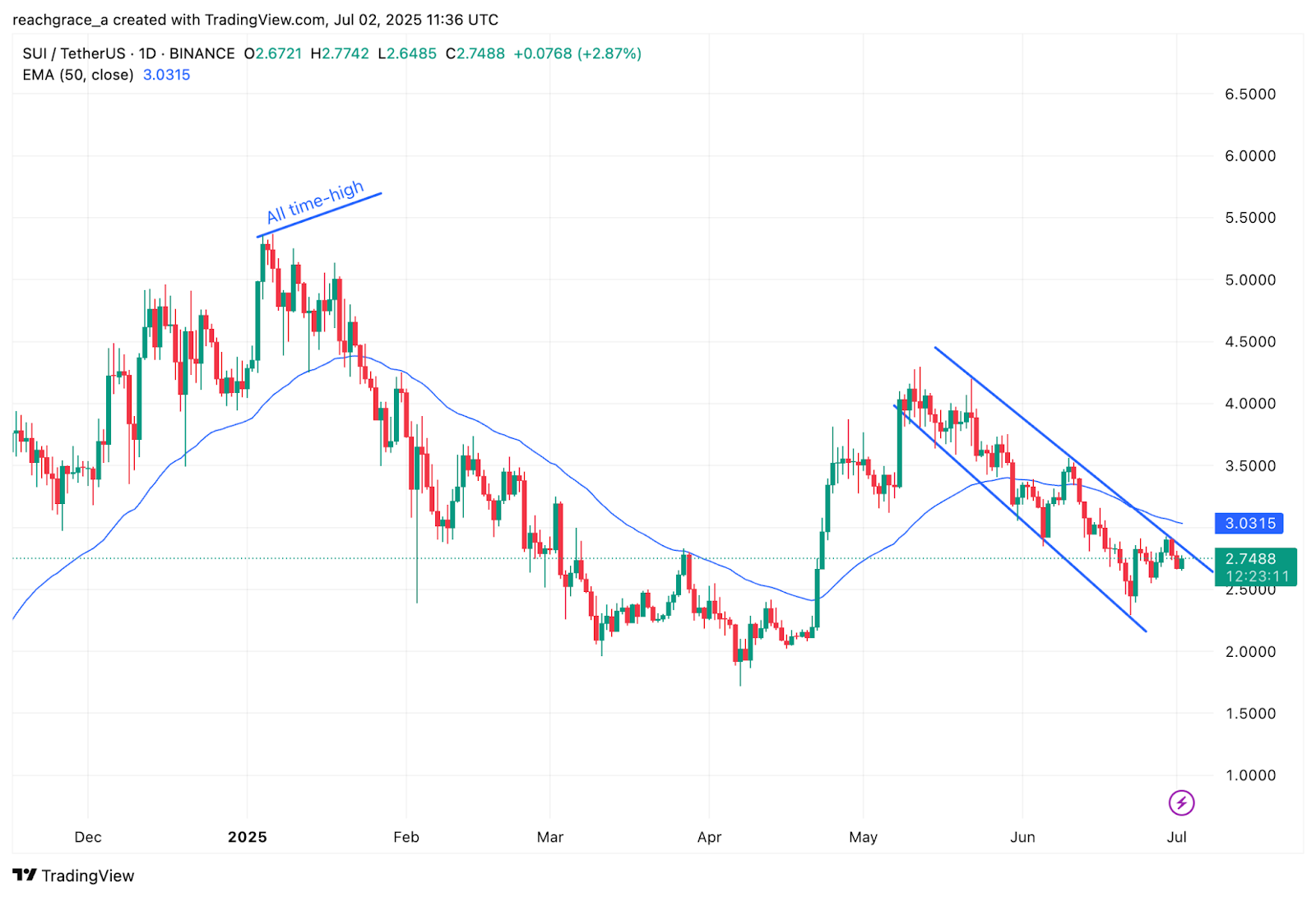 SUI struggles to reclaim $3, is more downside ahead? - 1