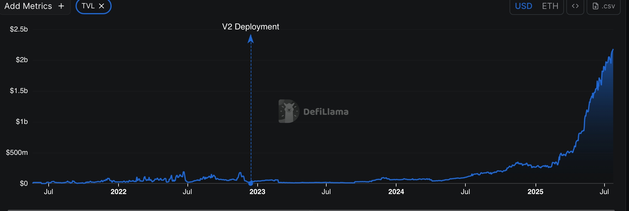 Maple Finance TVL has jumped