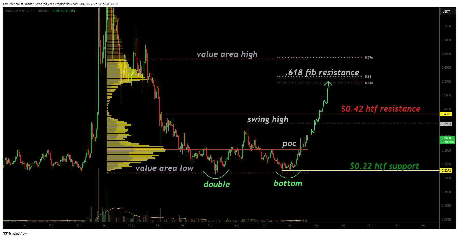 Sandbox forms bullish double bottom, eyes breakout above $0.42 - 1