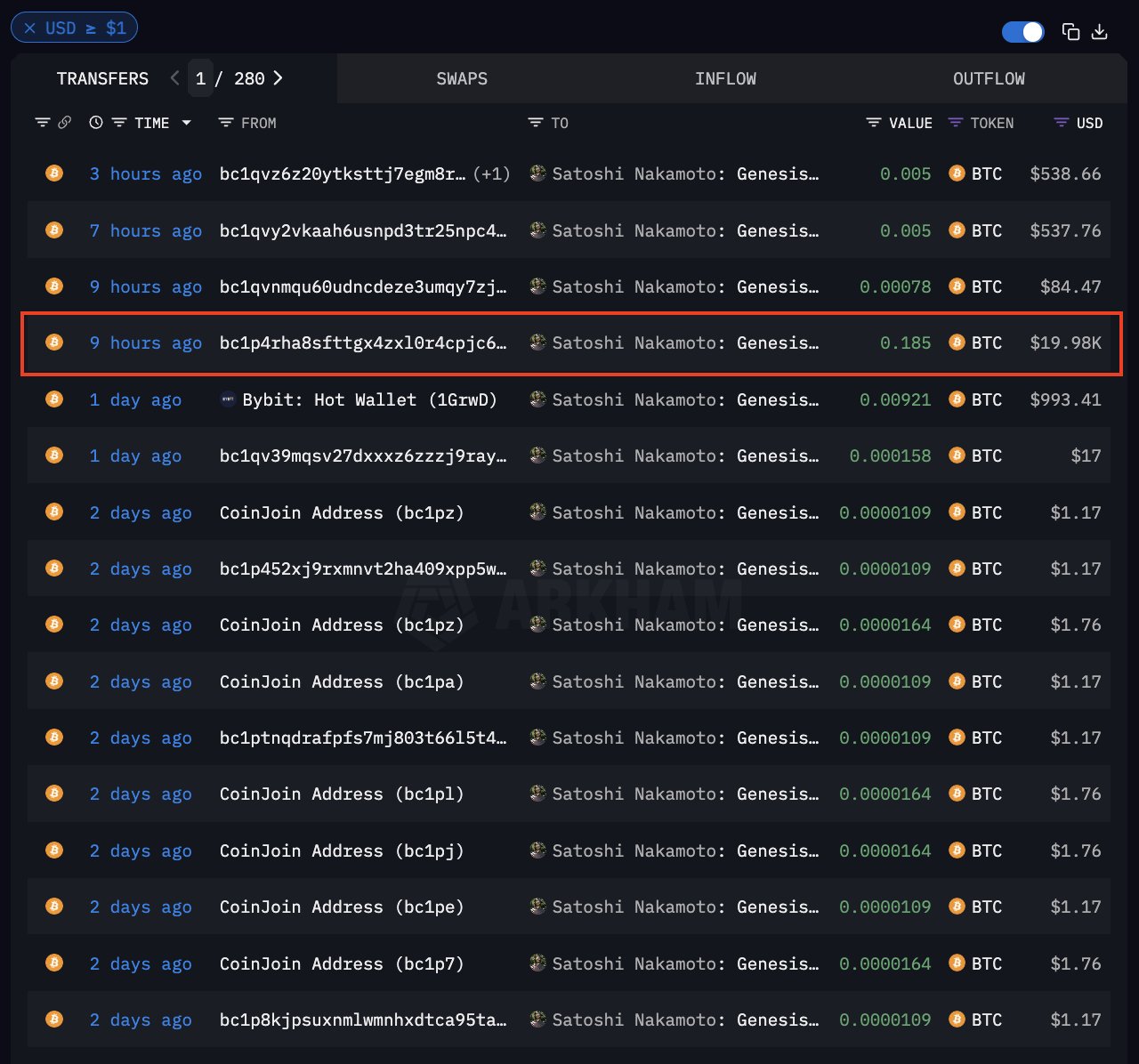 Satoshi Nakamoto's address received $20,000 in BTC from an unidentified wallet, July 1, 2025 | Source: Arkham