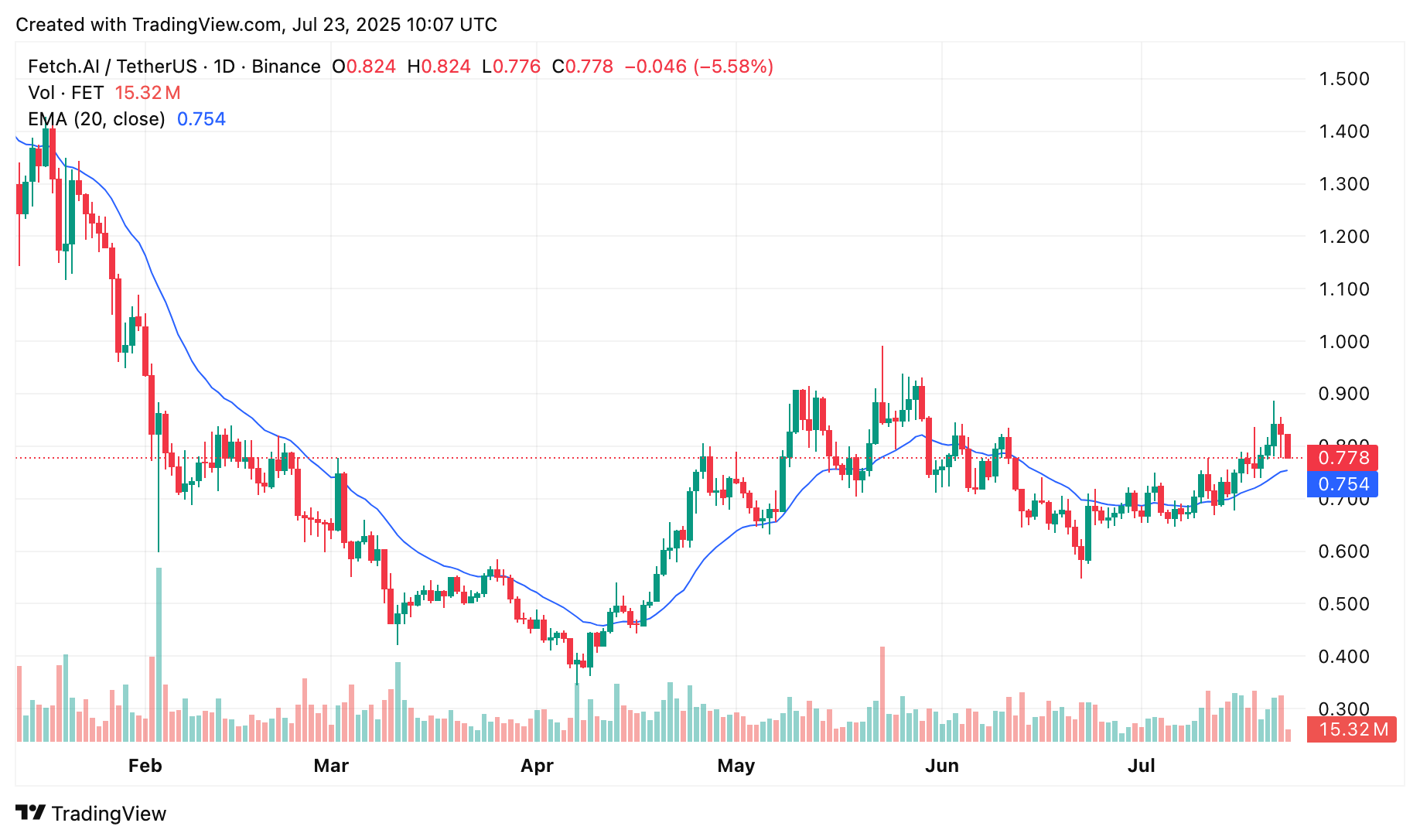 Smart money betting on FET? Price presses against key resistance after stealth accumulation - 1