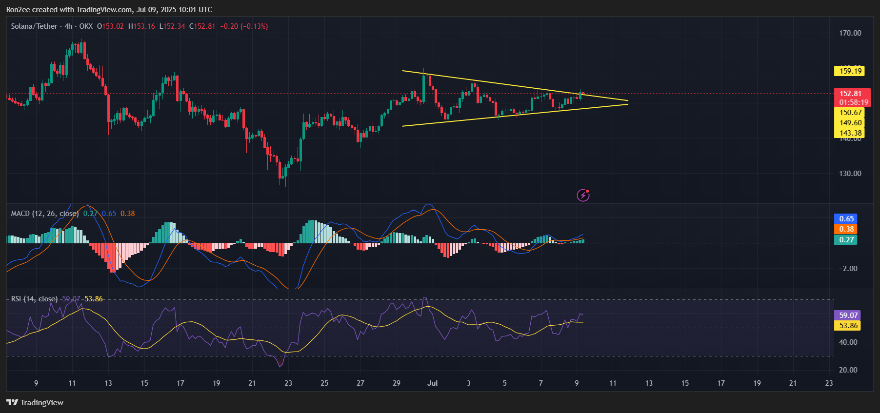 Solana could rally to $164 if it breaks out of this key pattern - 1