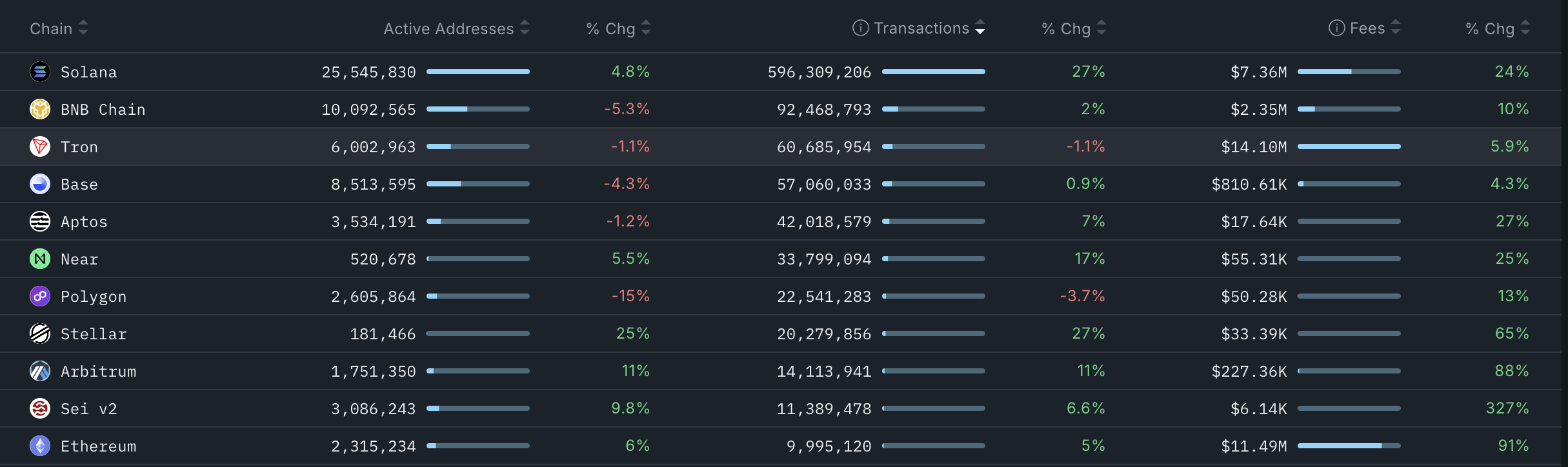 Solana active addresses