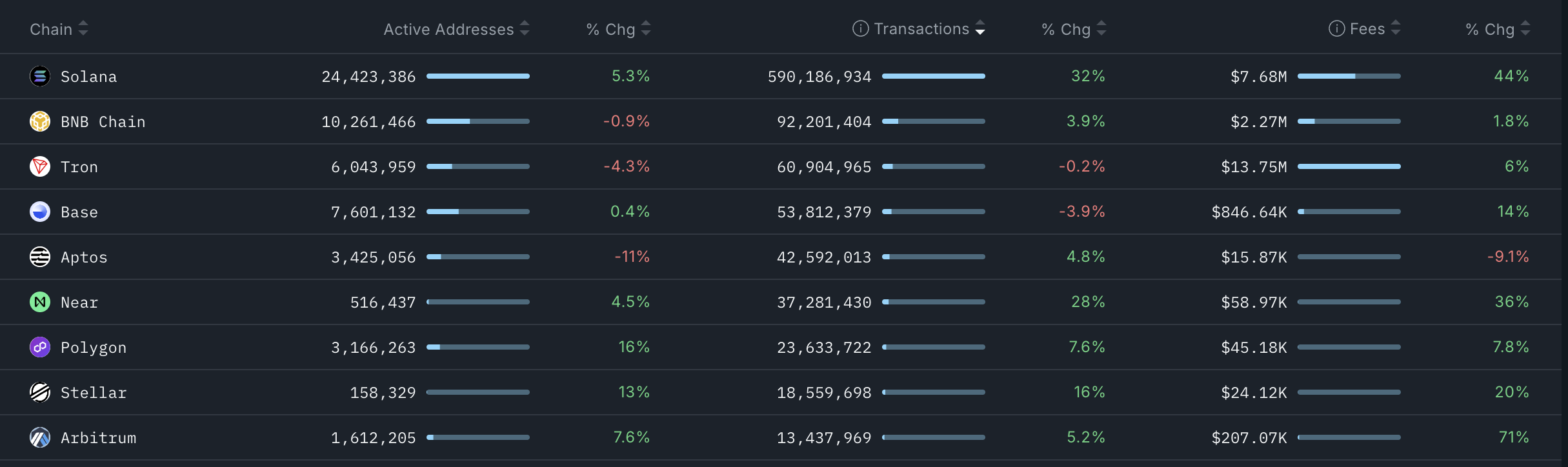 Top blockchains ranked by transactions and active addresses