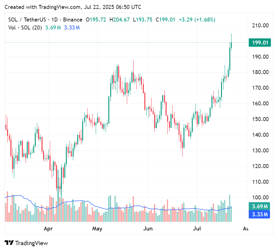 Price chart for Solana in the past few months, July 22, 2025 | Source: crypto.news