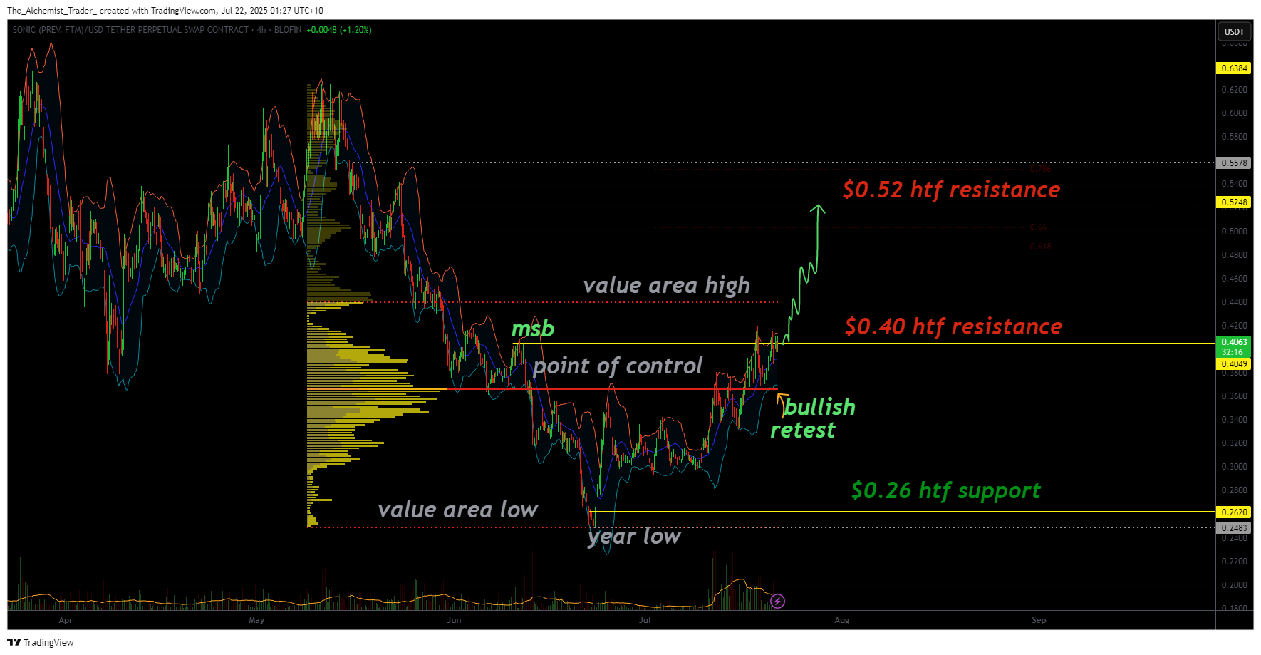 Sonic breaks market structure, eyes new target after bullish retest - 1