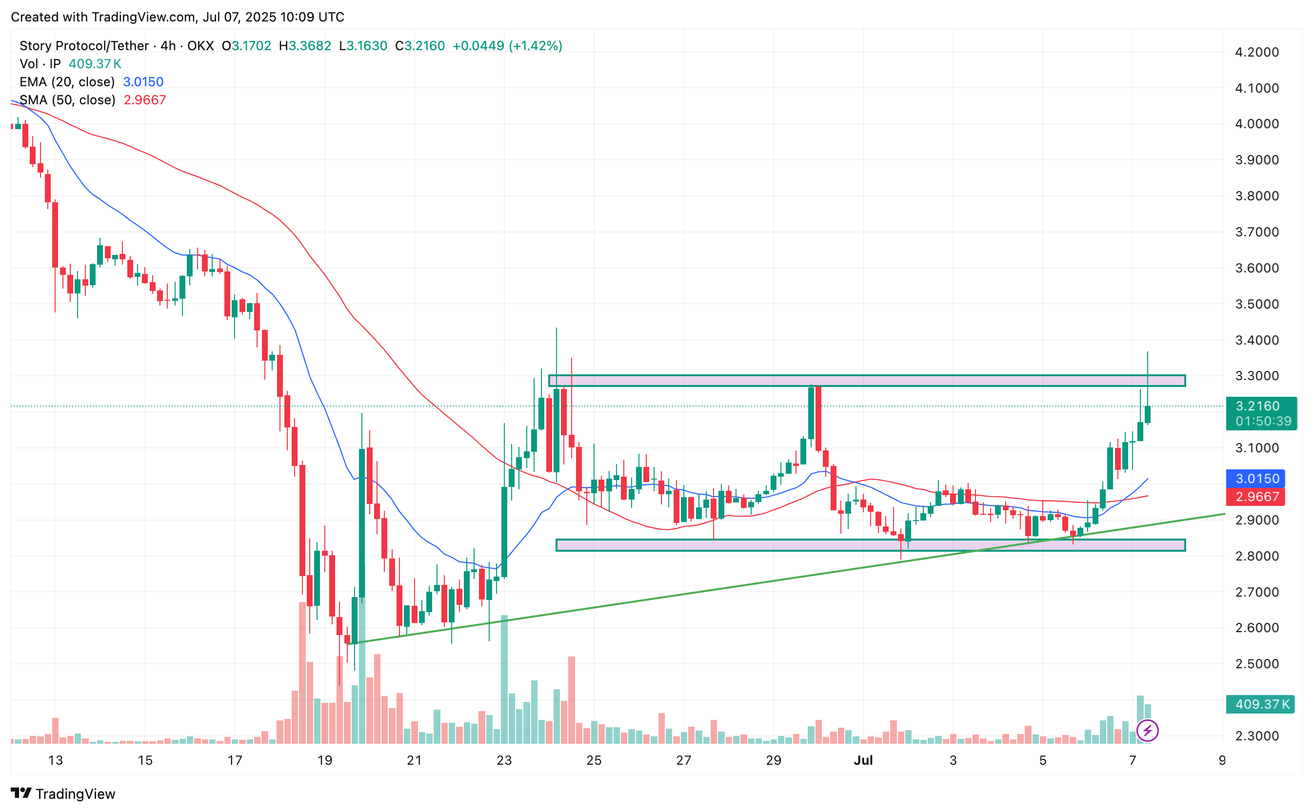 Story Protocol price breaks out of accumulation range, targets $4 - 1