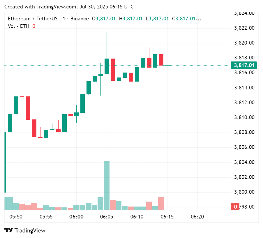 Price chart for Ethereum in the past few hours of trading, July 30, 2025 | Source: crypto.news