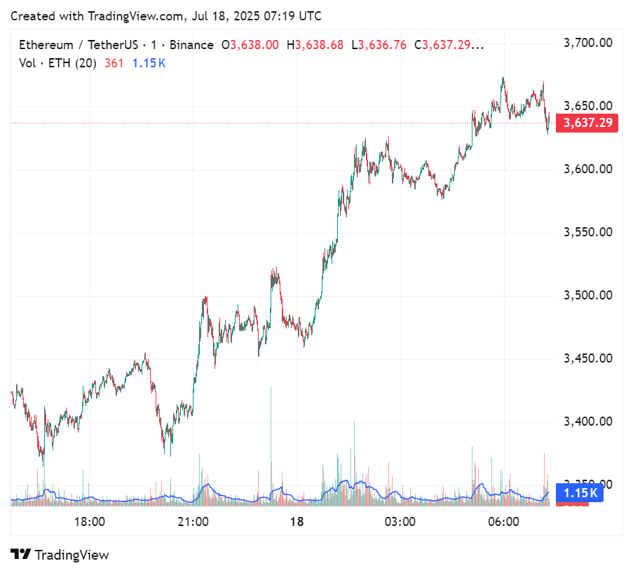 Price chart for Ethereum in the past 24 hours of trading, July 18, 2025 | Source: crypto.news