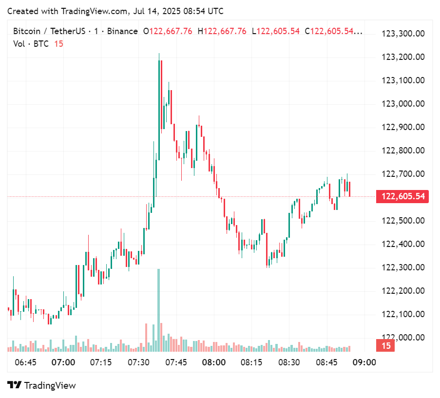 Vaultz Capital raised capital to buy more BTC, Bitcoin has broken through several all-time highs in the past few hours, July 14, 2025 | Source: crypto.news