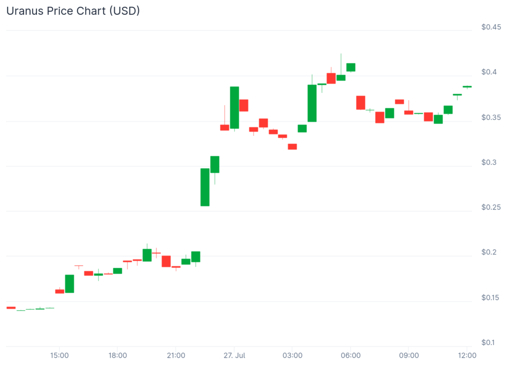 URANUS jumps 175%, NILA spikes double digits while market rally slows down - 1