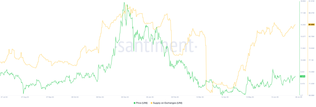 UNI exchange holdings