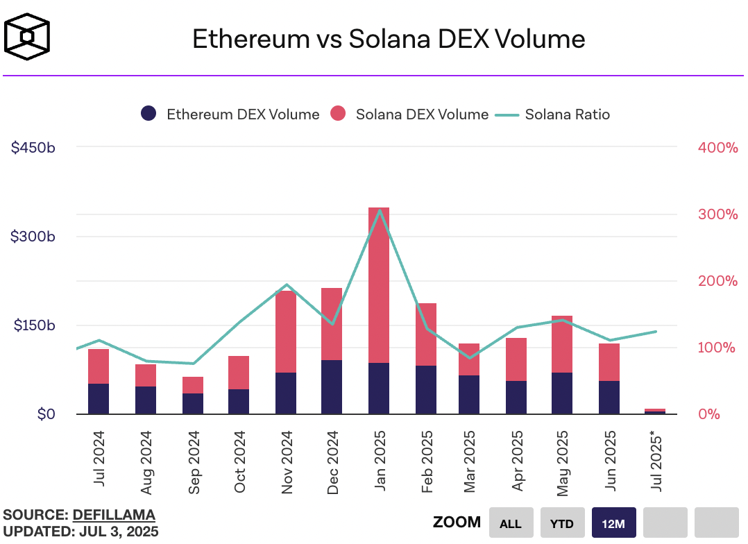 Ethereum Solana