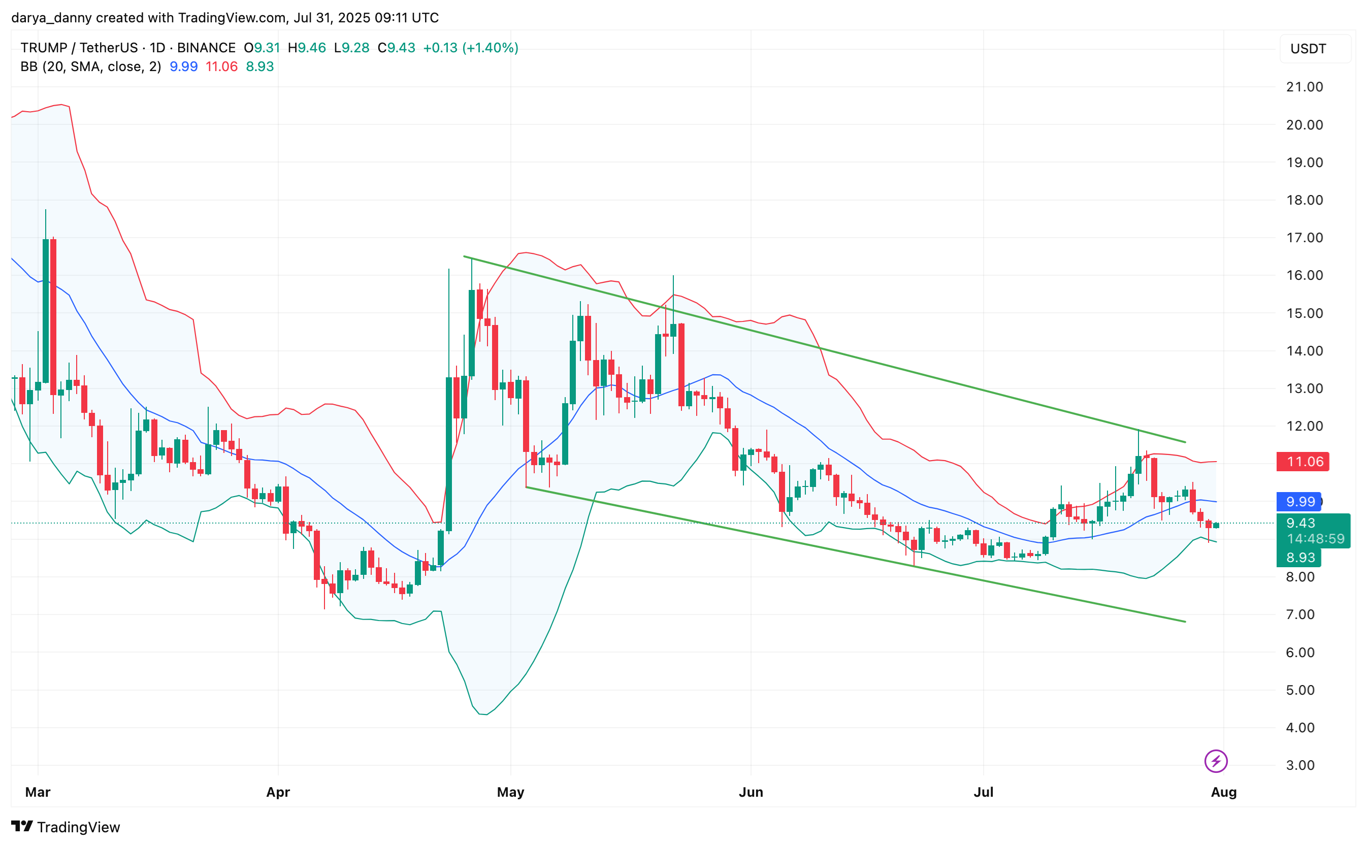Will Sun.io listing be the catalyst TRUMP memecoin needs to break its downtrend? - 1