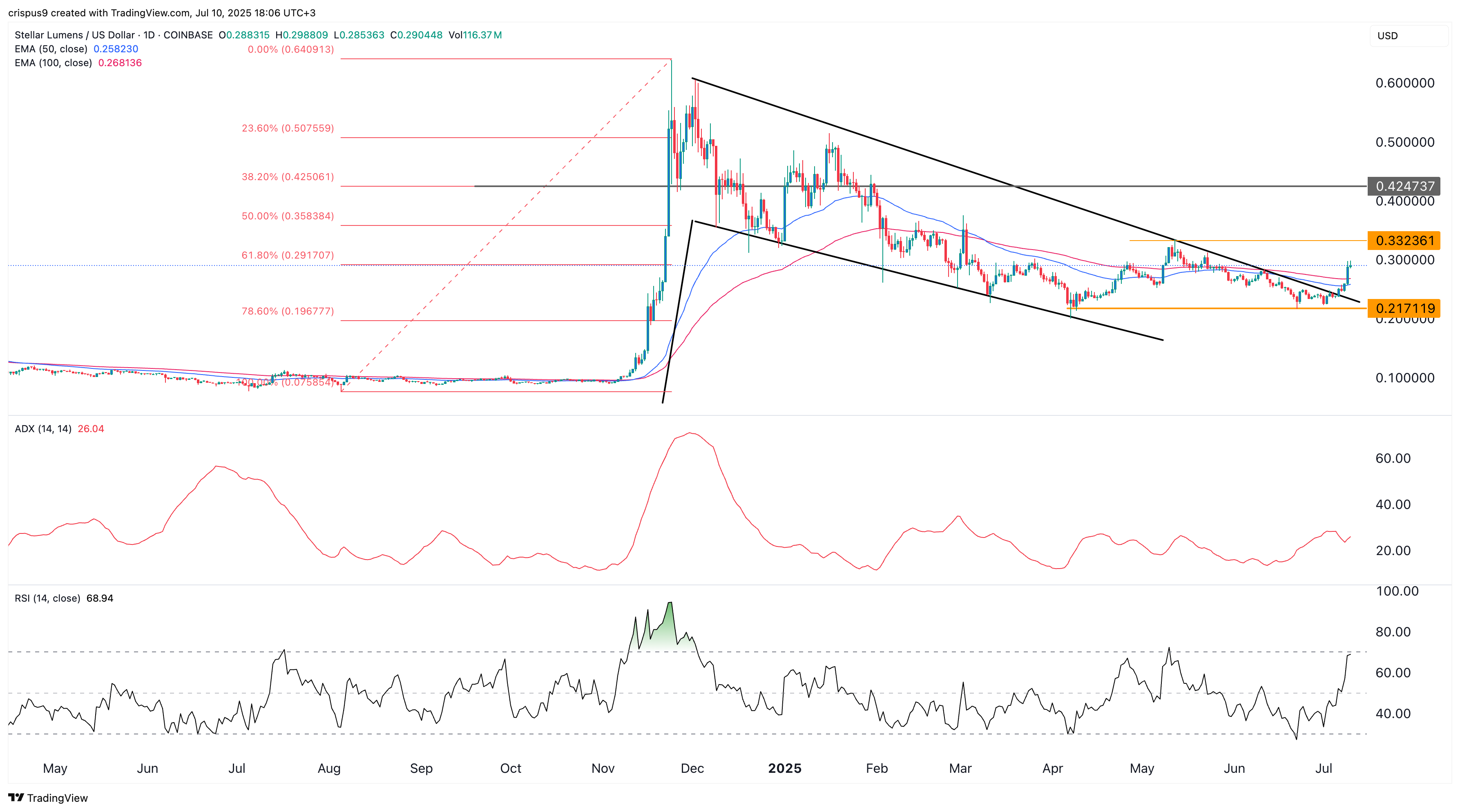XLM crypto price