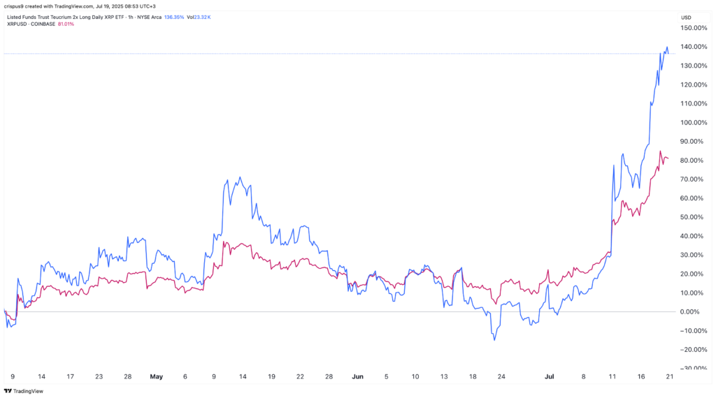 XRP vs XXRP chart | Source: crypto.news
