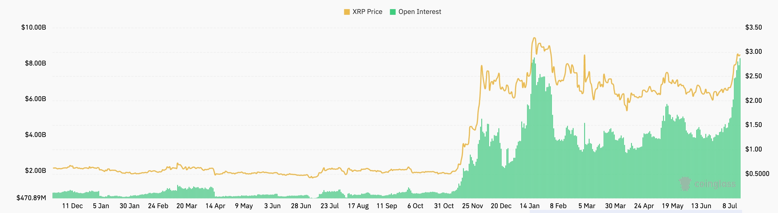 XRP futures open interest