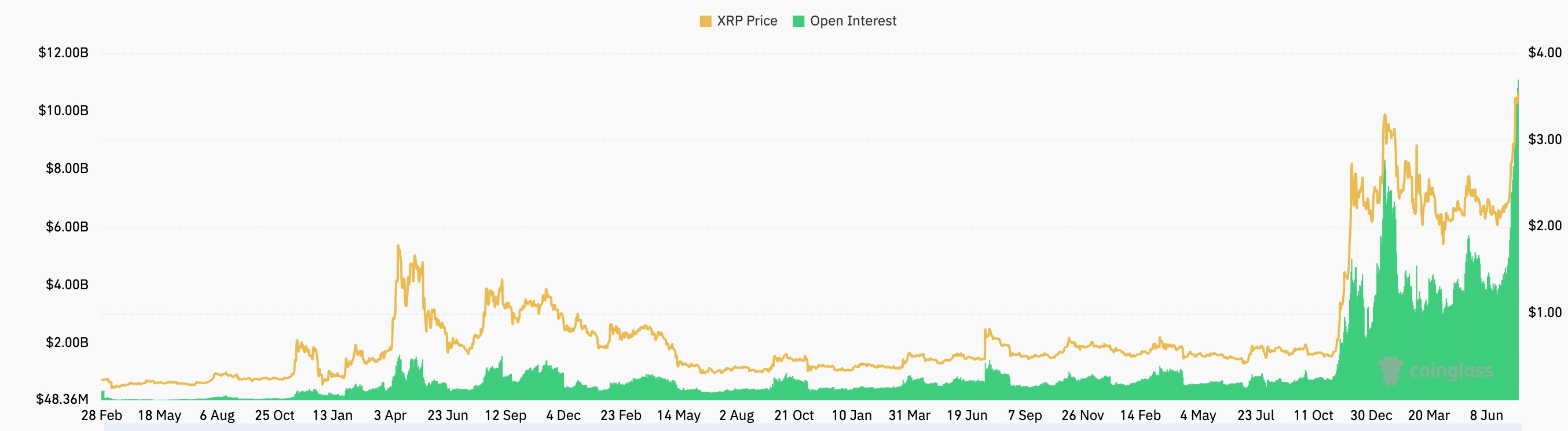 Open interest has jumped to a record high