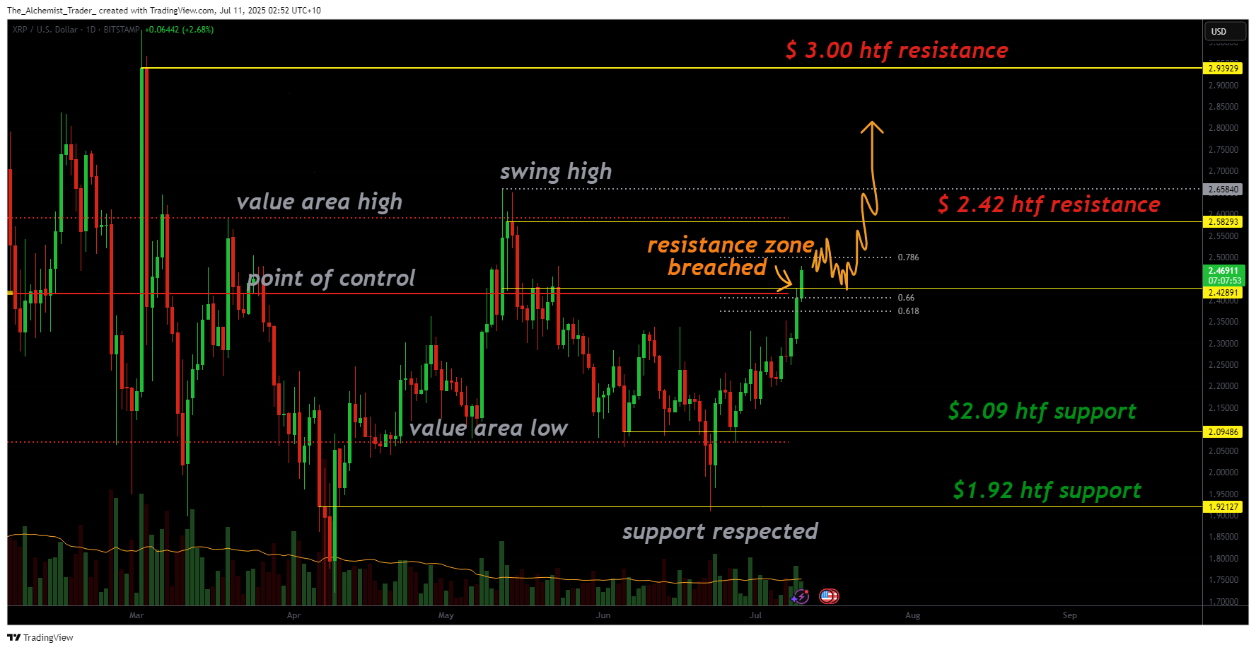 XRP price prediction - key resistance broken with $3 price target - 1