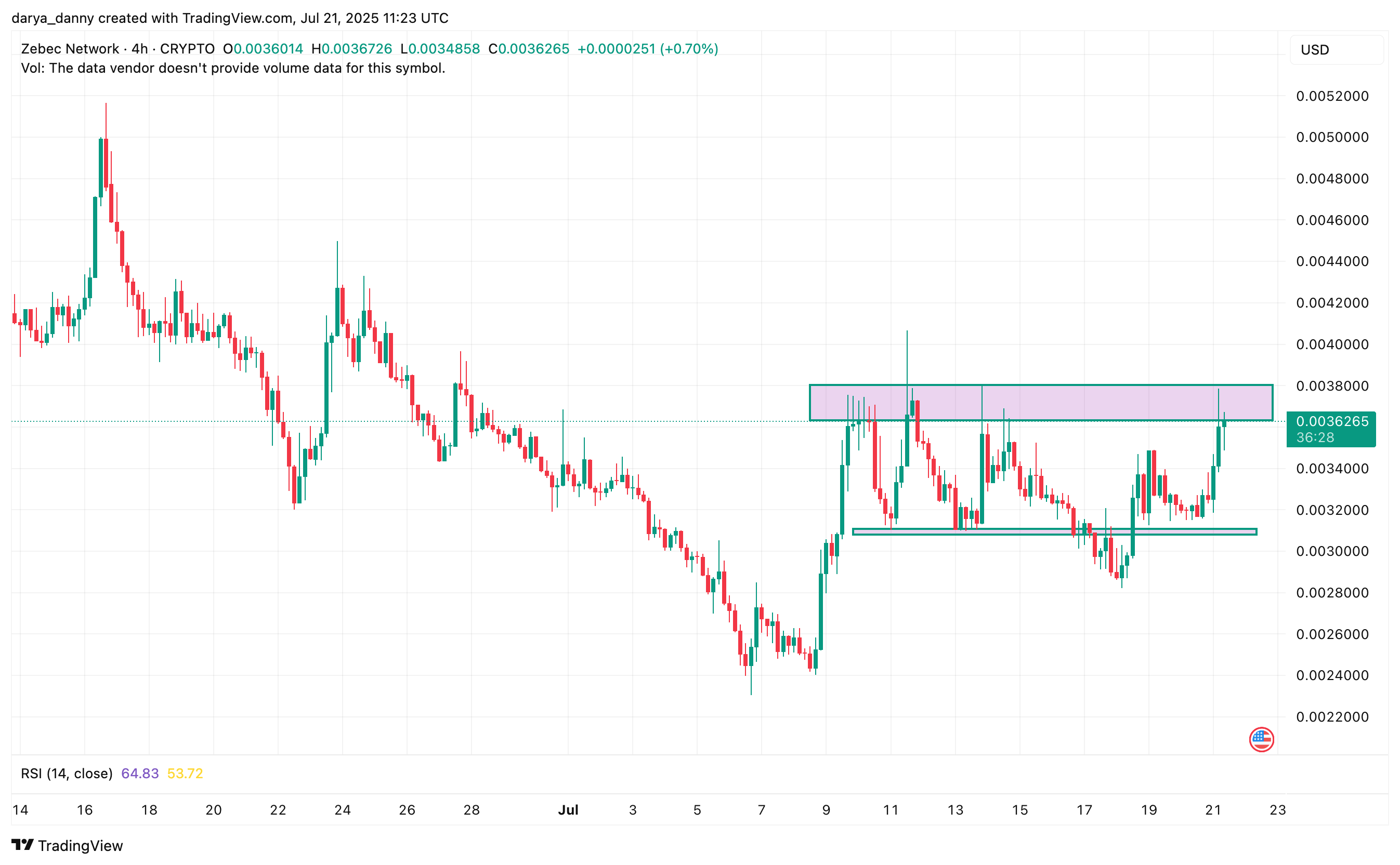 ZBCN price rockets 15% as Zebec Network ecosystem posts strong June performance - 1
