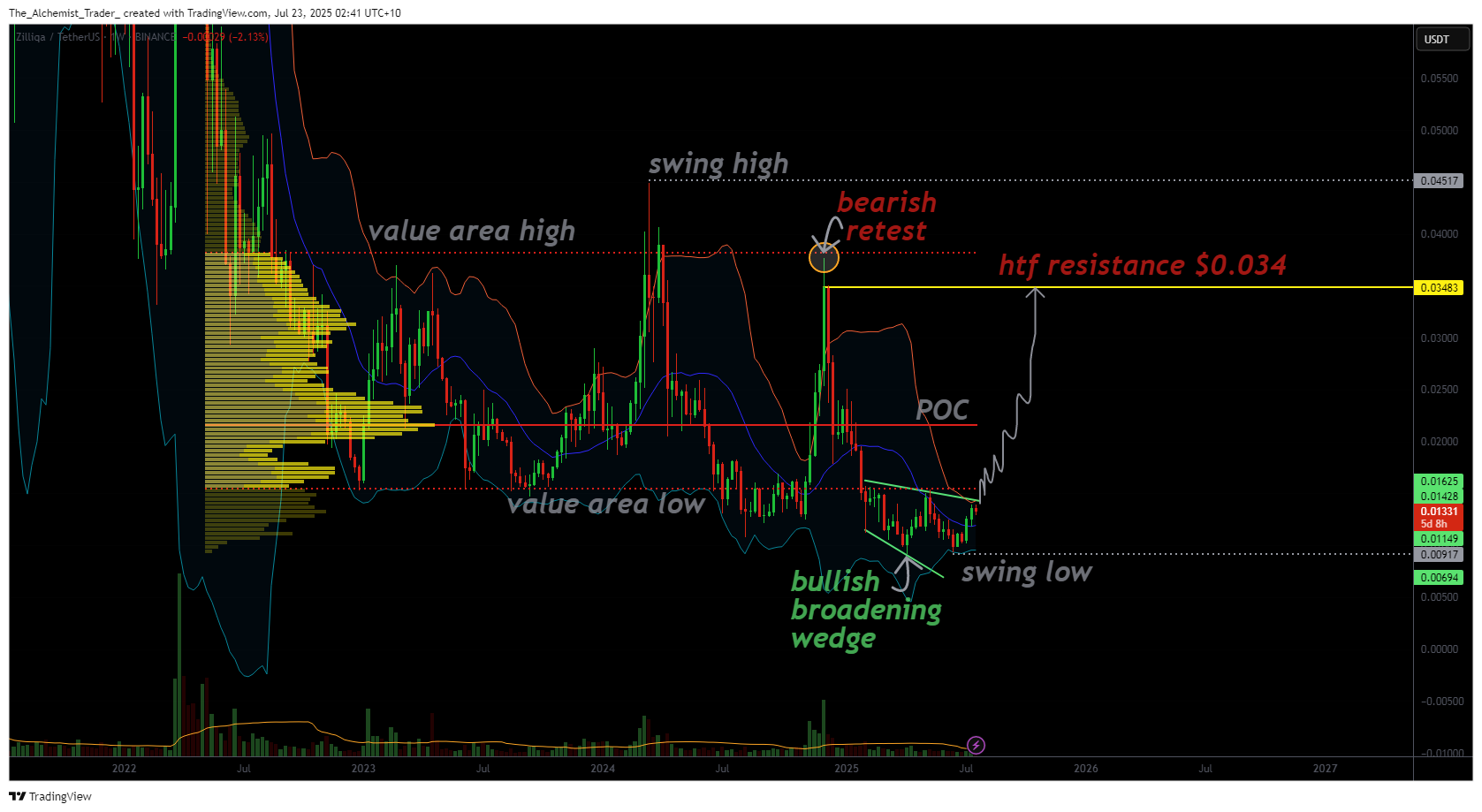 Zilliqa forms bullish pattern at support, awaiting breakout confirmation - 1