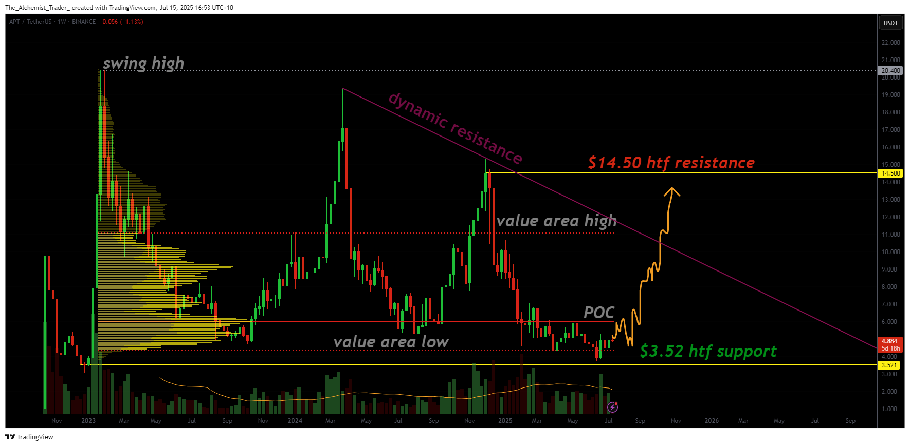 Aptos trading at support: accumulation phase may trigger a major rally - 1