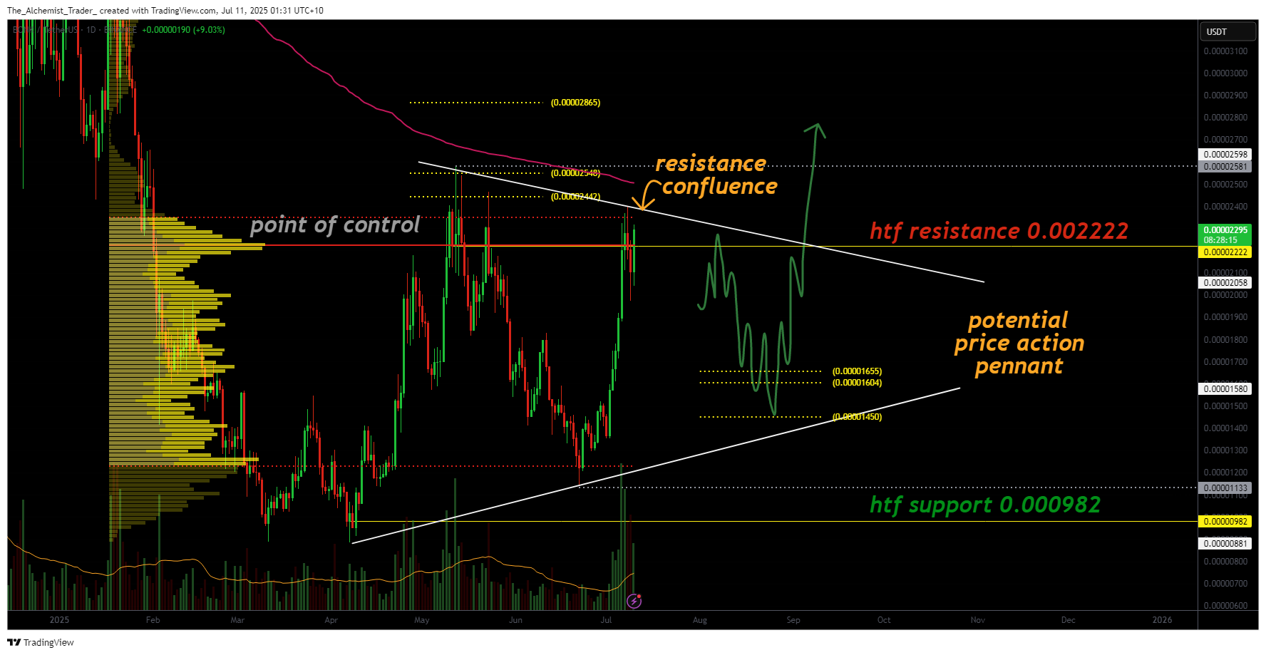 Bonk crypto risks rejection at key resistance: breakout or correction within a pennant? - 1