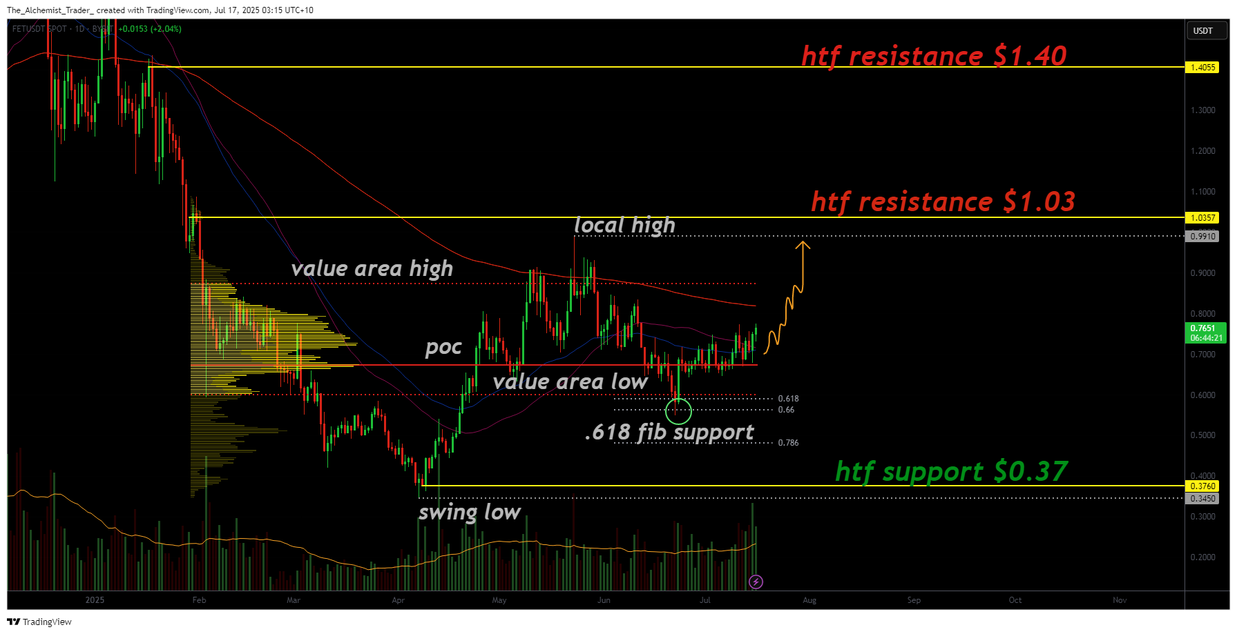 FET holds key support: bullish structure targets $1.03 and beyond - 1