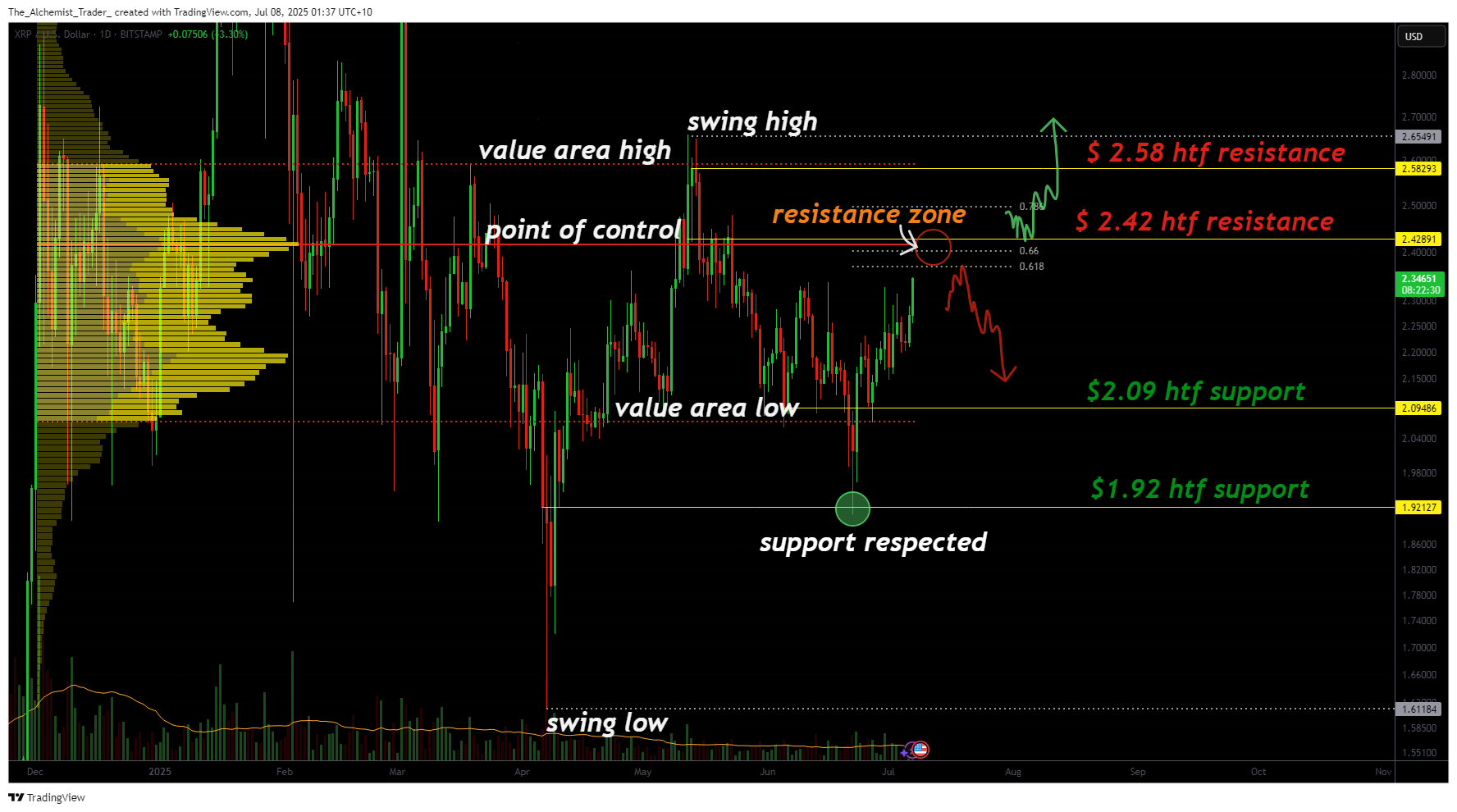 XRP maintains bullish momentum: can bulls break the $2.42 barrier? - 1