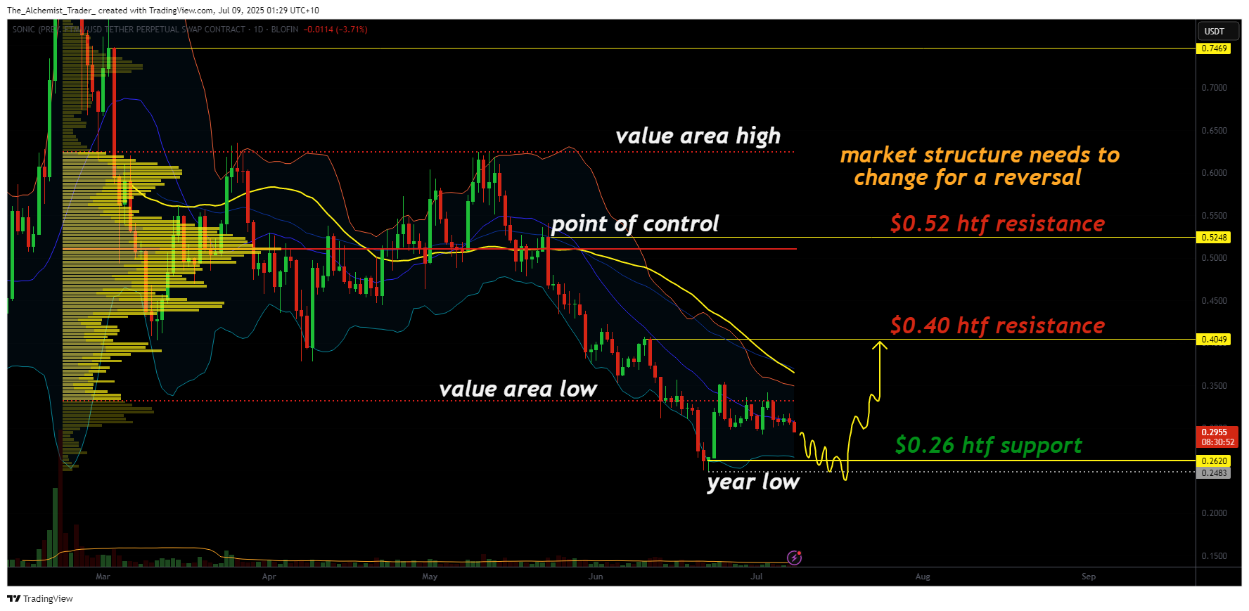 Sonic crypto battles yearly lows: can price trigger a market reversal? - 1