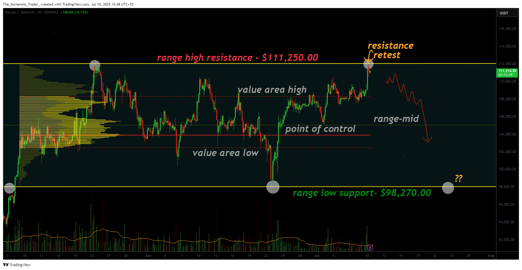 Bitcoin price analysis after hitting new all-time high: further gains or return to range lows? - 1