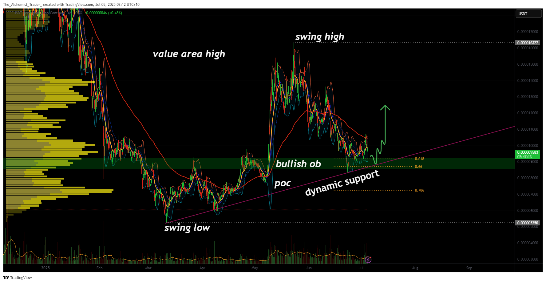 Pepe price holds bullish structure despite market conditions: why a reversal can occur - 1