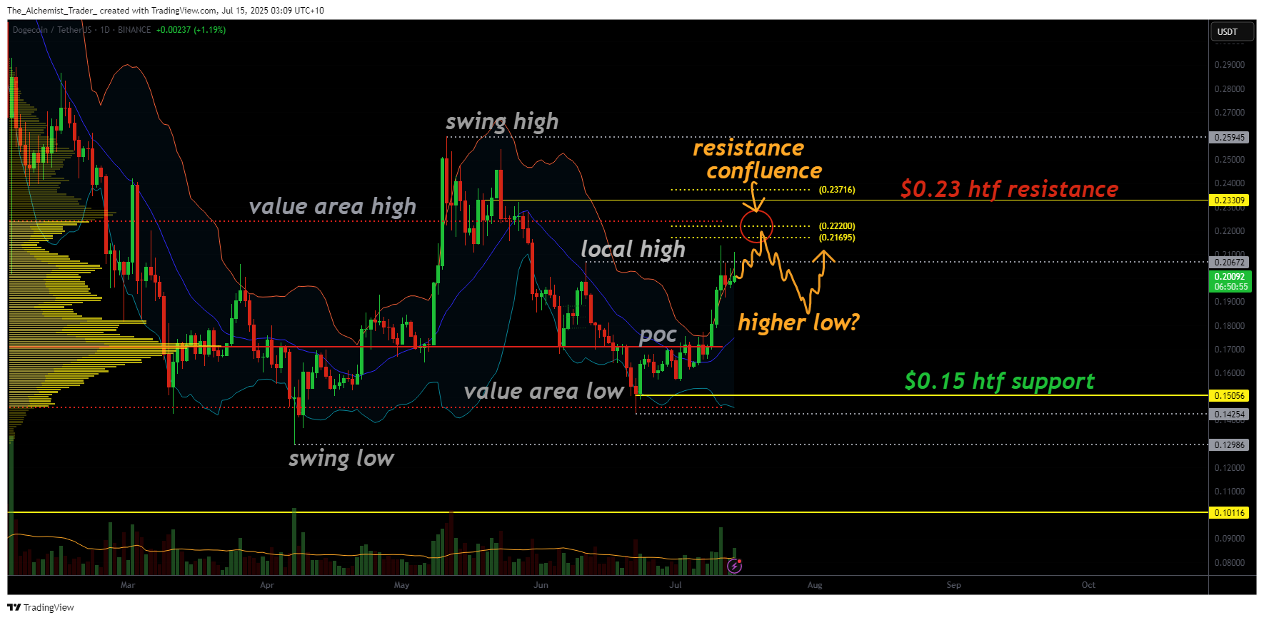 DOGE coin faces key resistance: will bulls establish a Higher Low before the next leg up? - 1
