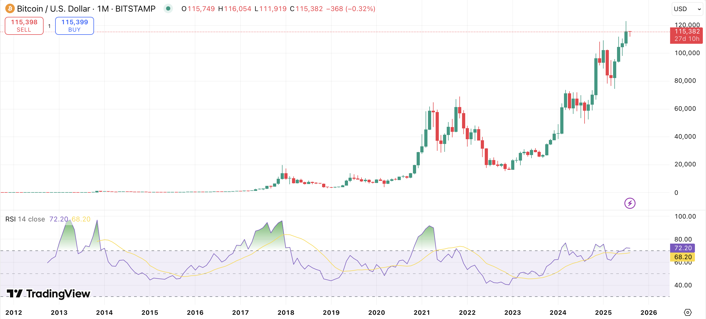 $166,000 looks inevitable for Bitcoin, according to CryptoCon’s two-year Fibonacci roadmap - 1